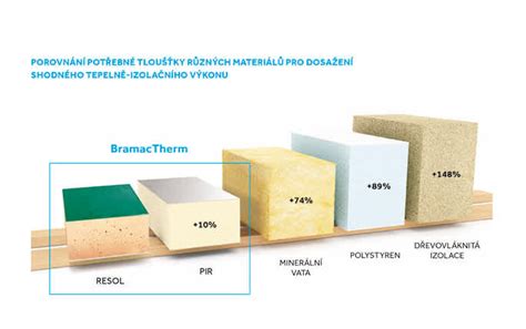 detailní schématické znázornění nadkrokevní izolace