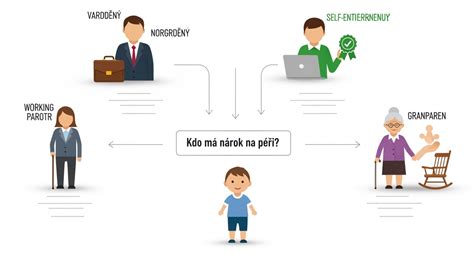 Infografika znázorňující různé typy podporovaných projektů na brownfieldech