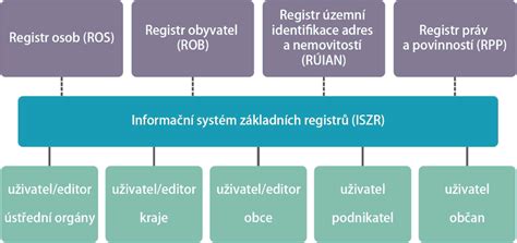 Infografika zobrazující strukturu a propojení základních registrů veřejné správy, včetně RÚIAN.