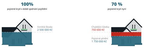 Infografika vysvětlující princip podpojištění a jeho důsledky