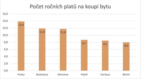 infografika porovnávající počet ročních platů potřebných k pořízení bytu v ČR a dalších zemích EU