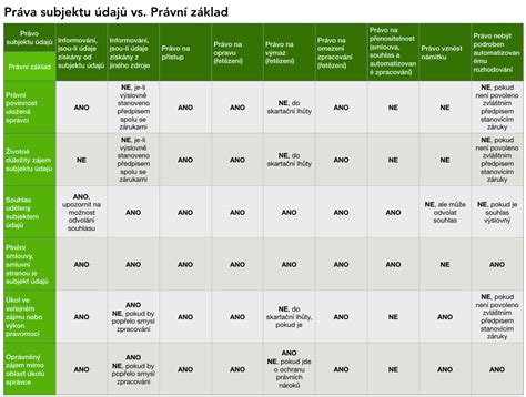 Schéma znázorňující právní tituly pro zpracování osobních údajů podle GDPR