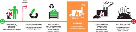 infografika s přehledem možností zpoplatnění komunálního odpadu