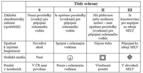 infografika znázorňující třídy ochrany půdy a jejich vliv na cenu a schvalování