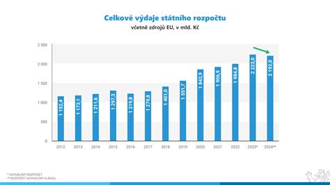 Infografika znázorňující rozpočet a financování projektu v Pticích