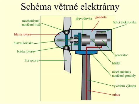 Schéma principu fungování větrné turbíny