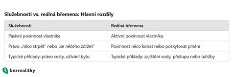 Ilustrace znázorňující rozdíl mezi pasivní povinností (služebnost) a aktivní povinností (reálné břemeno)