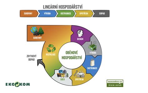 Schéma zobrazující různé způsoby vzniku služebnosti