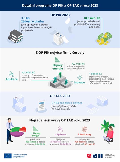 Infografika s časovou osou klíčových milníků v programech podpory brownfieldů