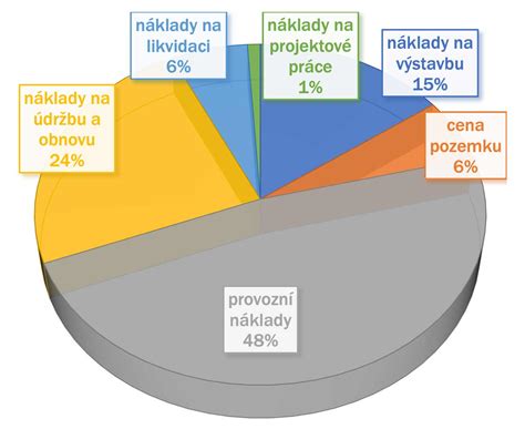 infografika srovnávající náklady na domácnost v azylových domech a sociálních bytech
