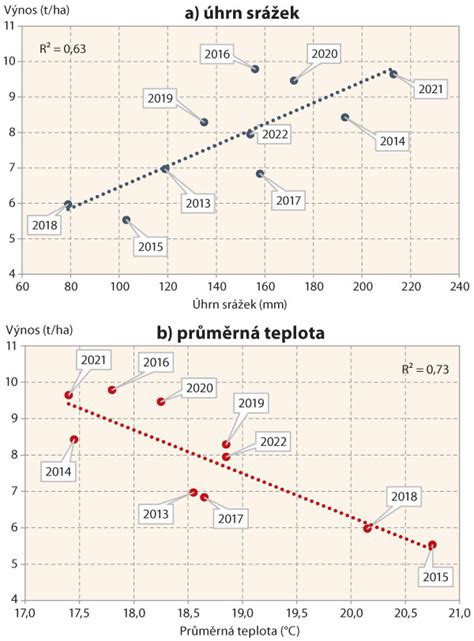 graf srovnávající průměrnou cenu rodinného domu v USA a cenu domu Simpsonových v různých letech