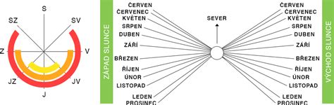 Schematické znázornění orientace bytu ke světovým stranám