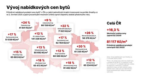 Infografika s přehledem typů bytů a jejich vlastností