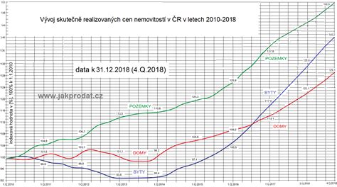 Graf vývoje průměrných cen bytů 3+1 ve Vsetíně v letech 2008-2019