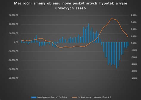 graf vývoje objemu poskytnutých hypoték