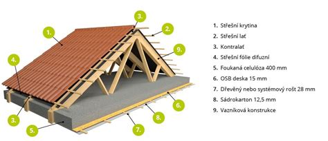 Ilustrace bungalovu s důrazem na střešní okna a jejich dopad na prosvětlení interiéru.