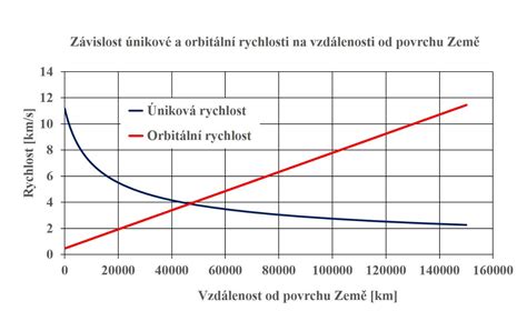Graf porovnávající riziko demence v závislosti na vzdálenosti od silnice