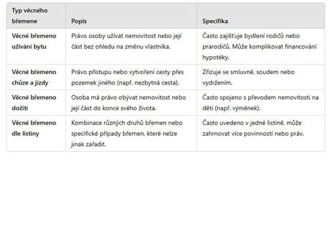 schéma typů věcných břemen a jejich vzájemných vztahů