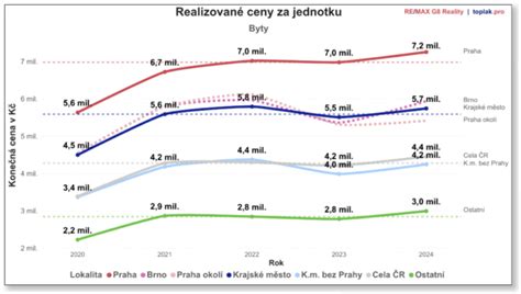 Přehled možných typů bytů a jejich vlastností pro pronájem v Praze 6, Řepích