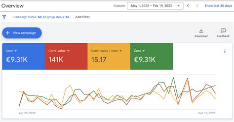 Ukázka statistik kampaně Google Ads s klíčovými metrikami.