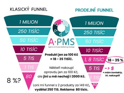 Infografika zobrazující celý funnel od leadu po prodej nemovitosti.