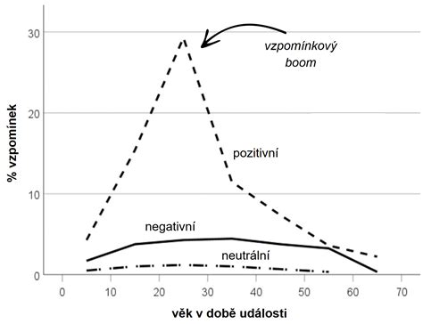 graf zobrazující negativní hodnocení realitních makléřů v ČR