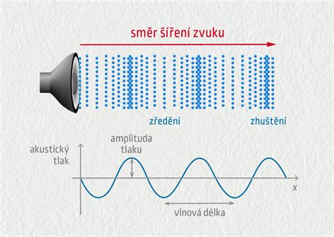 Schéma šíření zvuku v bytě s nedostatečnou izolací