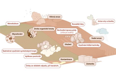 infografika znázorňující hlavní příčiny degradace zemědělské půdy v ČR