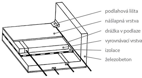 Ukázka vedení instalací v podlahové konstrukci