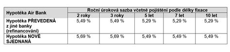 schéma procesu sjednání hypotéky u Air Bank