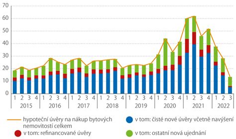 Graf ukazující pokles objemu poskytnutých hypotečních úvěrů v České republice.