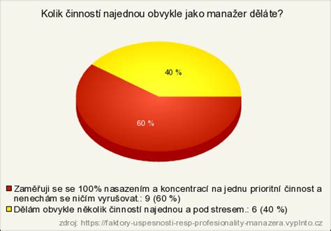Graf s klíčovými statistikami úspěšnosti společnosti.