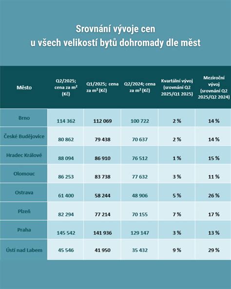 schéma srovnání vlastností nových a starších bytů