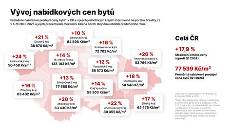 Graf vývoje průměrných cen bytů v Českém Krumlově