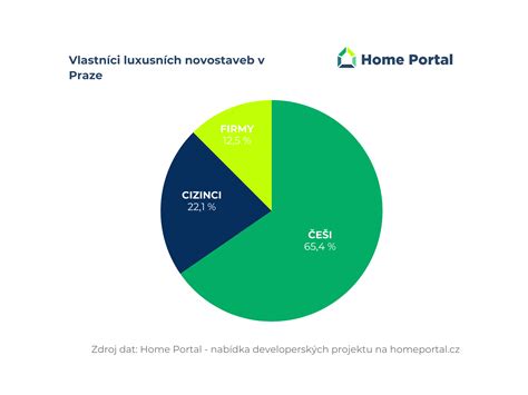 infografika zobrazující průměrnou velikost novostaveb v Praze v čase