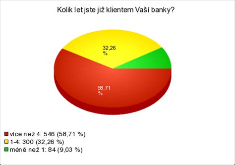infografika srovnávající spokojenost klientů s různými realitními kancelářemi