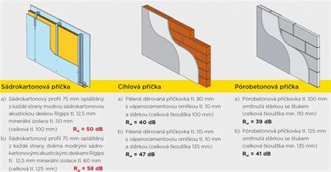 Porovnání tloušťky sádrokartonové příčky a klasické zděné stěny.