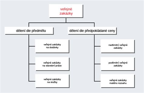 Schéma postupu veřejné zakázky od vyhlášení po uzavření smlouvy