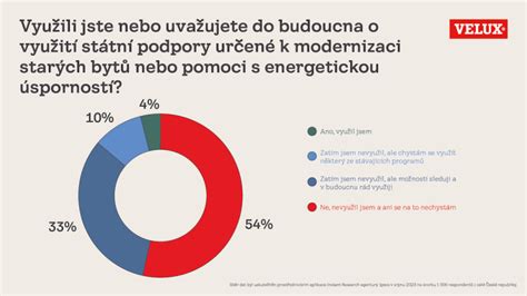 infografika znázorňující potenciál využití půdních prostor v českých domácnostech