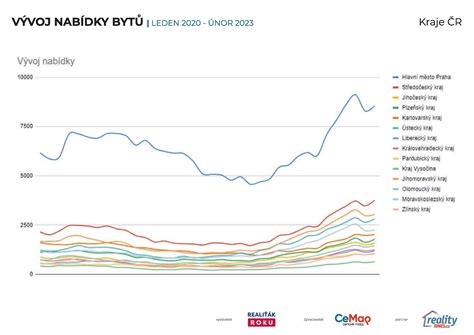 graf srovnávající ceny bytů v centru města a v panelových domech v různých lokalitách