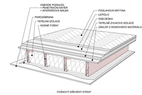 detail interiéru s poškozenými dřevěnými stropy a vlhkými podhledy