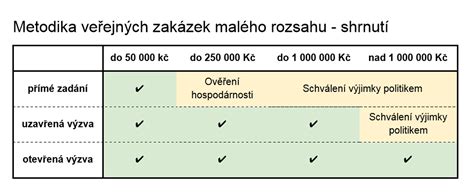 Schéma klasifikace veřejných zakázek podle ZVZ