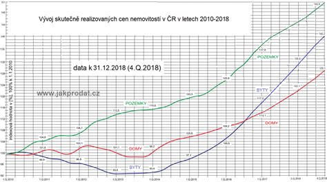 Graf vývoje průměrných cen bytů v Benešově v letech 2008-2019