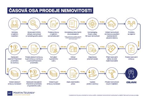 ilustrace procesu prodeje nemovitosti
