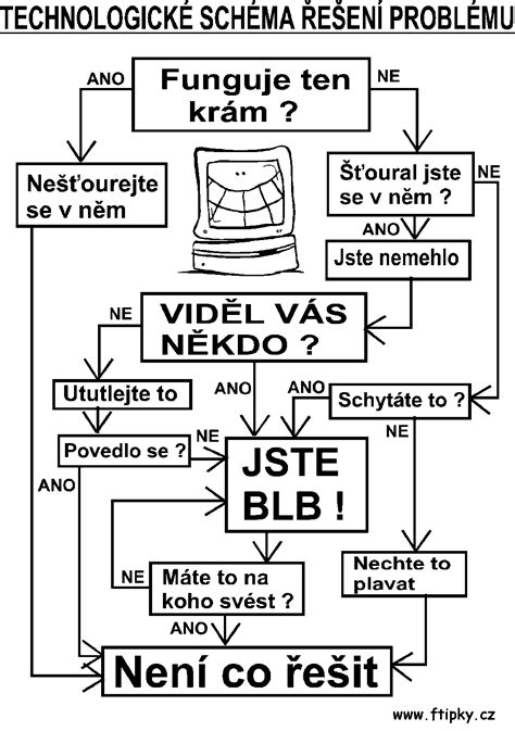 Schéma komunikace a řešení problémů v SVJ