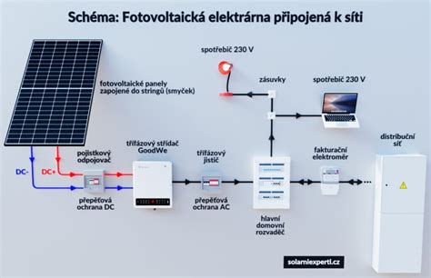 Schéma fotovoltaické elektrárny na střeše rodinného domu