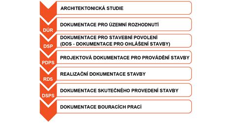 Schéma znázorňující jednotlivé fáze zpracování projektové dokumentace pro rodinný dům.