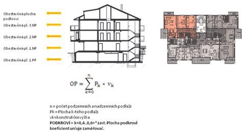 Diagram znázorňující výpočet obestavěného prostoru rodinného domu.