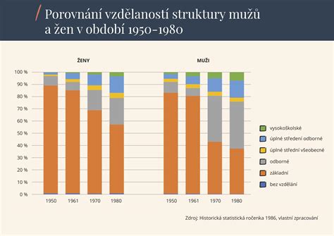 Graf srovnávající příjmy a vzdělání mužů a žen
