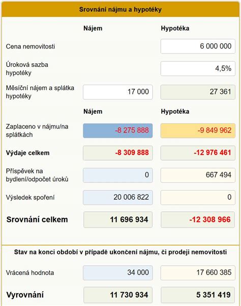infografika srovnávající náklady na nájem a splátku hypotéky